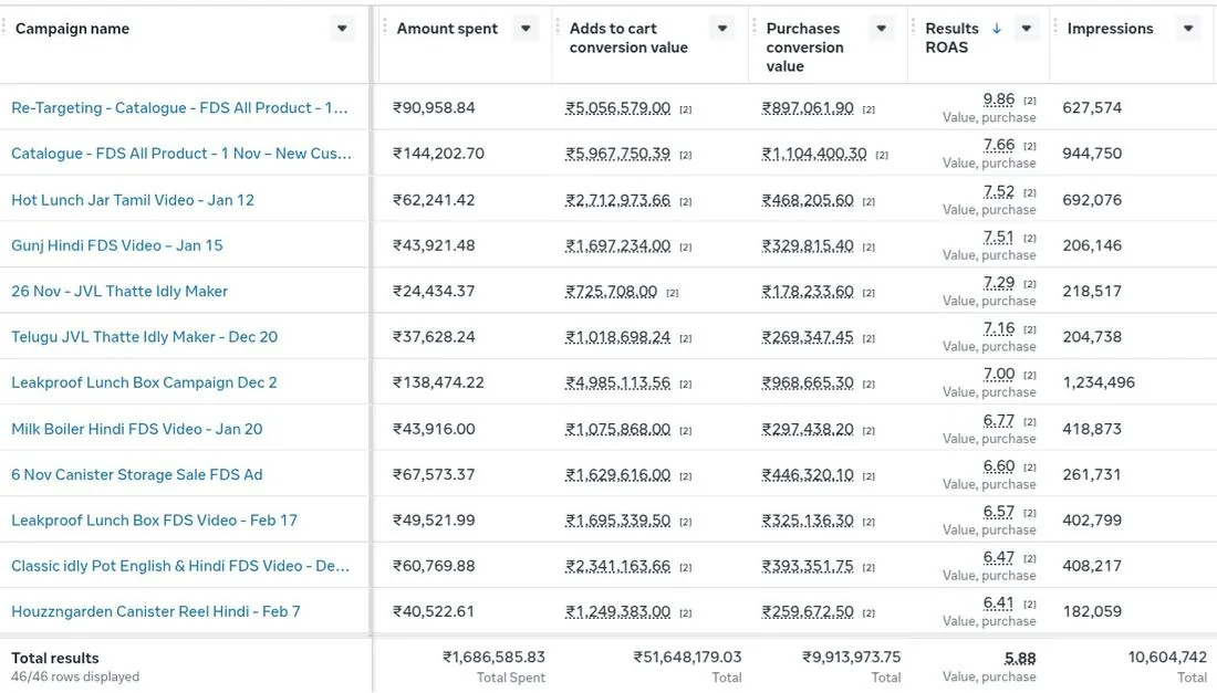 Meta Ads Purchase ROAS up to 9.86x return on ad spend
