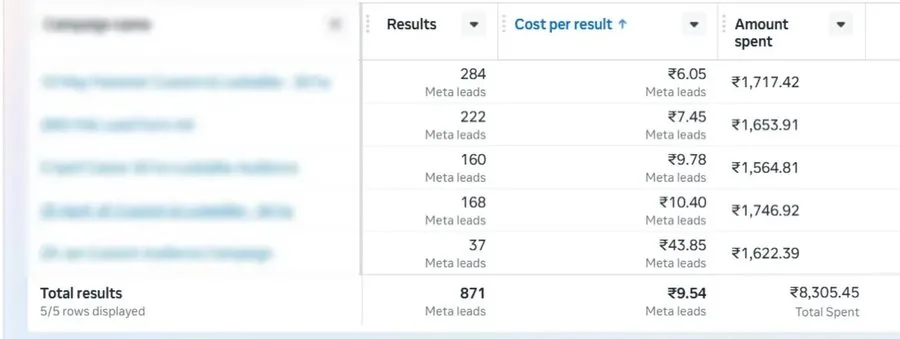 Meta Ads results — qualified leads from ₹6.05