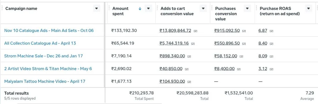 Meta Ads catalogue campaigns 7.29x average ROAS
