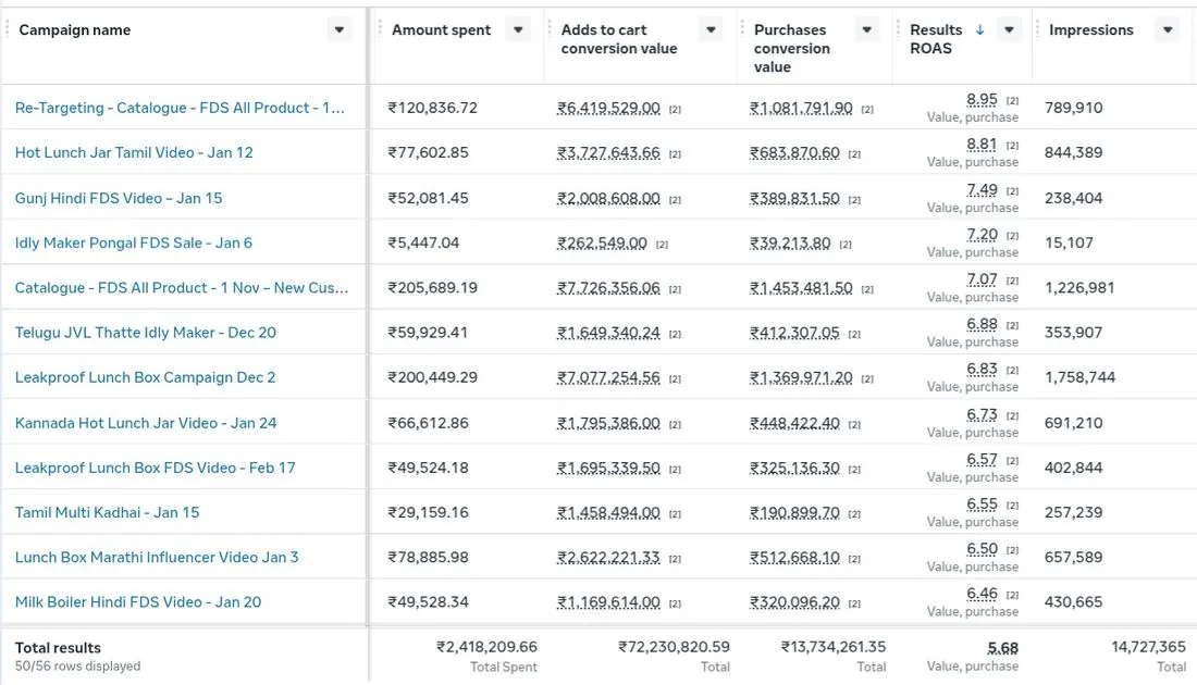 Meta Ads Purchase ROAS up to 8.95x return on ad spend